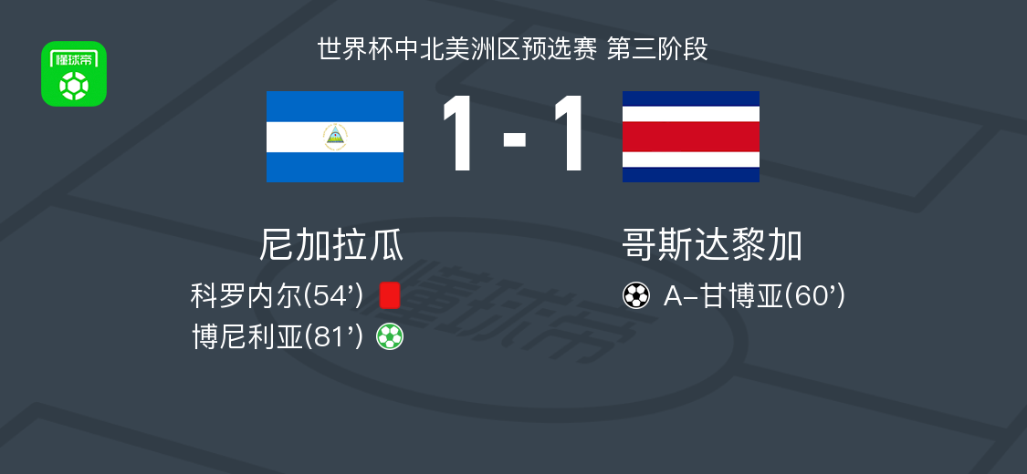 开云体育下载-尼加拉瓜1-1哥斯达黎加，A-甘博亚打破僵局，博尼利亚救主