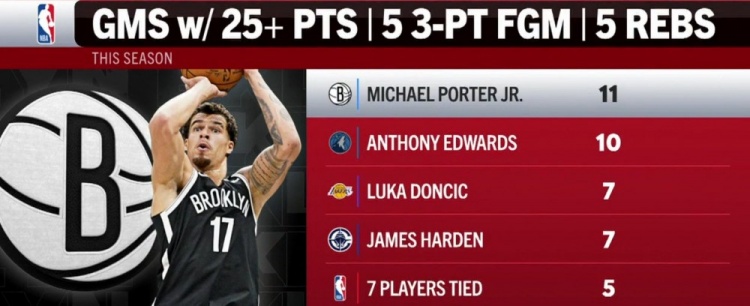 kaiyun.com-本季单场25分5板5三分榜：小波特11场第一 华子第二 077&amp;哈登第三